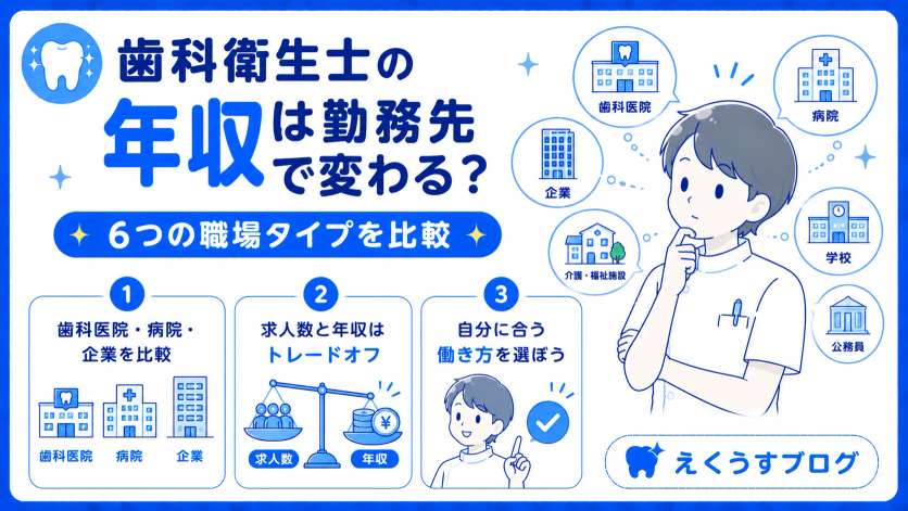 歯科衛生士の年収は勤務先で変わる？歯科医院・病院・企業など6つの職場タイプの年収や働き方の違いを比較・解説したブログアイキャッチ画像