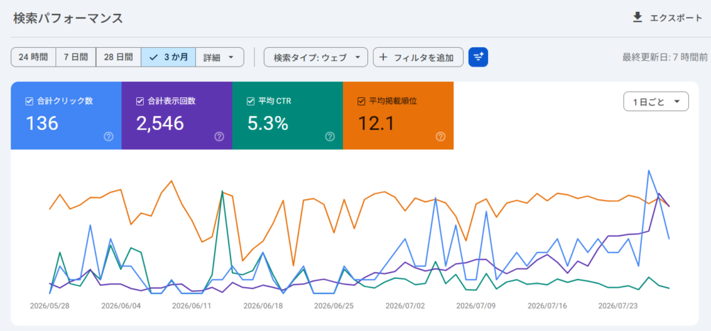 Google Search Consoleの検索パフォーマンス画面、直近3ヶ月のクリック数・表示回数の推移グラフ