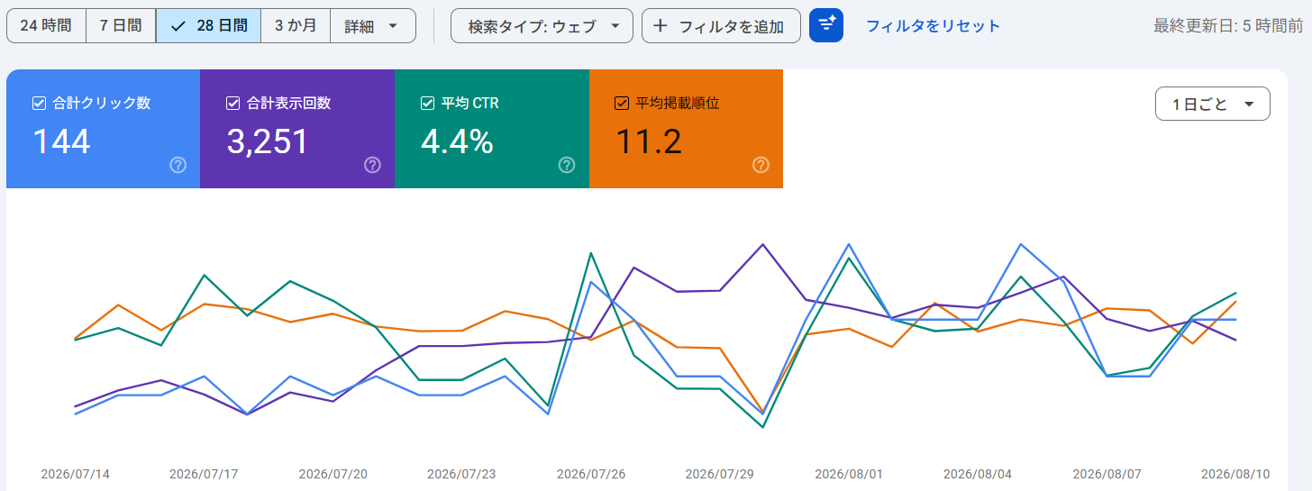 Search Console直近28日間の実績。クリック数144回、表示回数3,251回、平均CTR4.4%、平均掲載順位11.2位